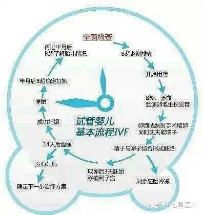 多次失败后还得继续做供卵助孕供卵试管吗？